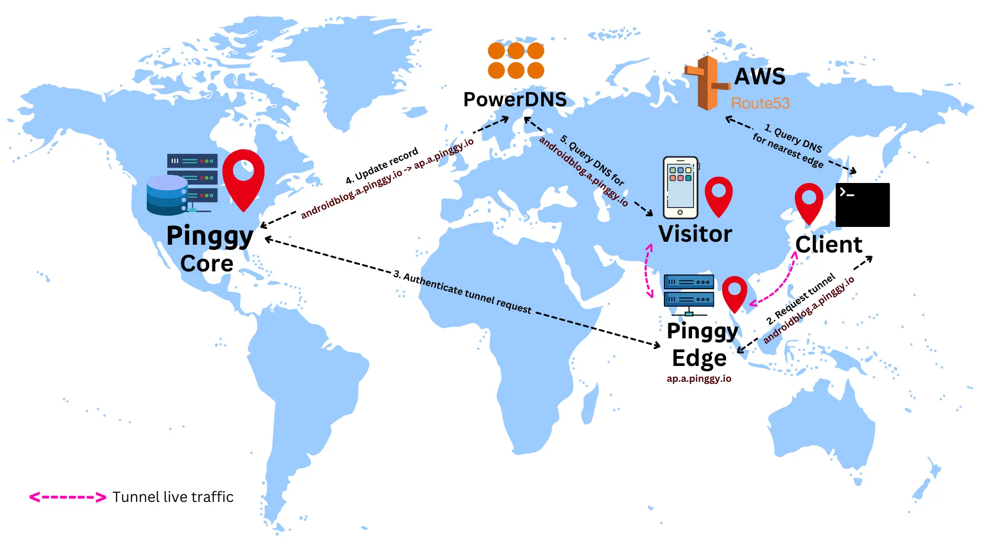 End-to-end flow of pinggy across multiple regions