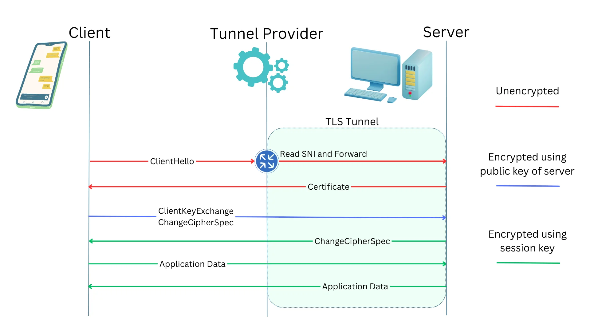 Tls tunnel